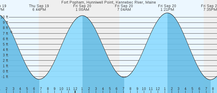 fort-popham-hunniwell-point-kennebec-river-me-tides-marineweather