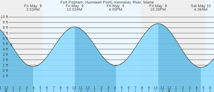 tide graph