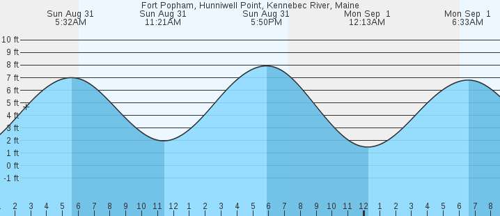 tide graph