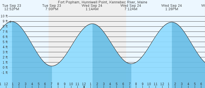 tide graph