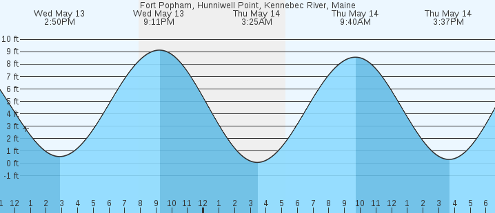 tide graph