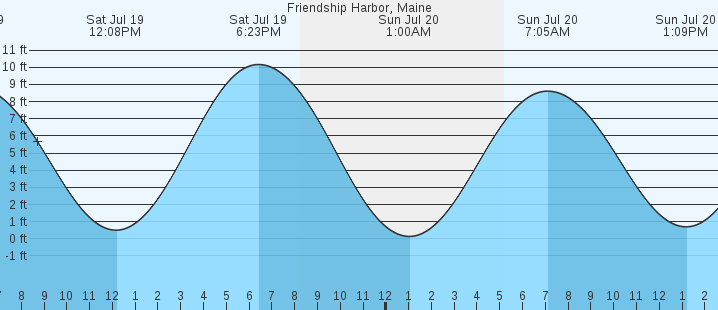 tide graph