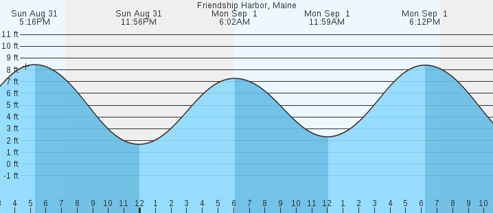 tide graph