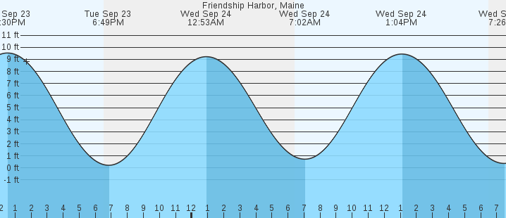 tide graph