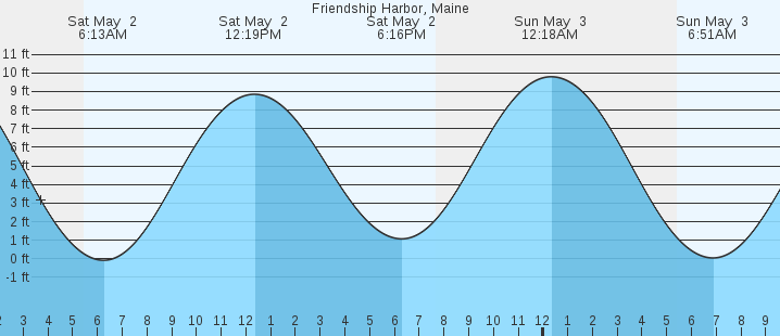 tide graph