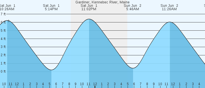 Tide Chart Kennebec River Bath Maine