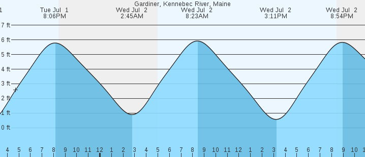 tide graph