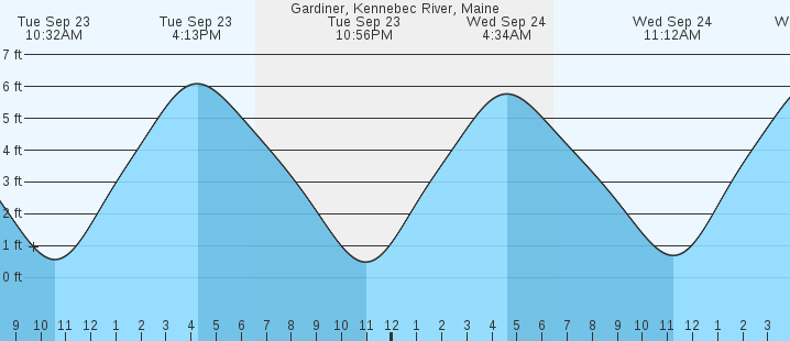tide graph