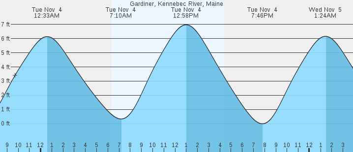 tide graph