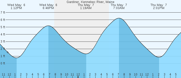 tide graph