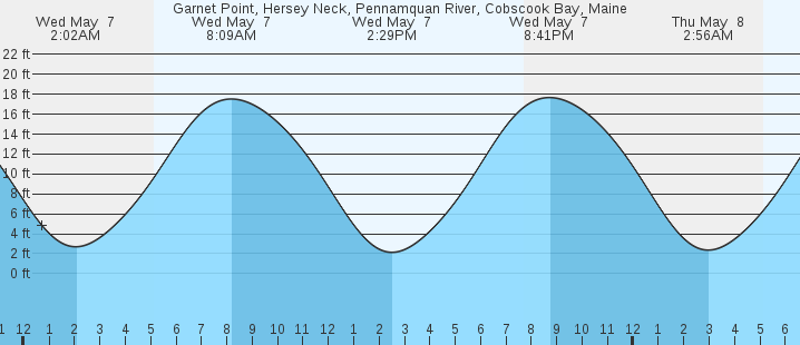 tide graph