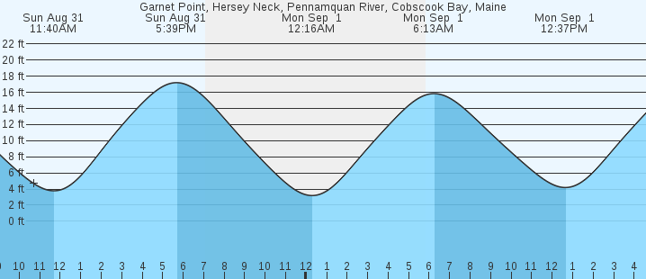 tide graph