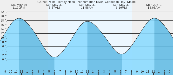 tide graph