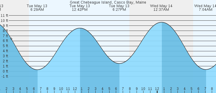 tide graph