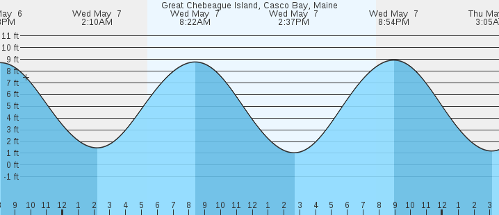 tide graph