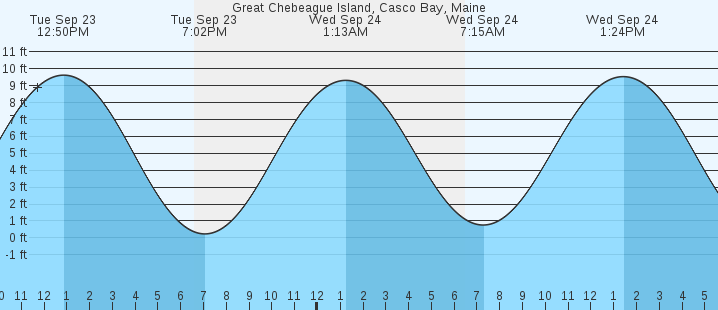 tide graph