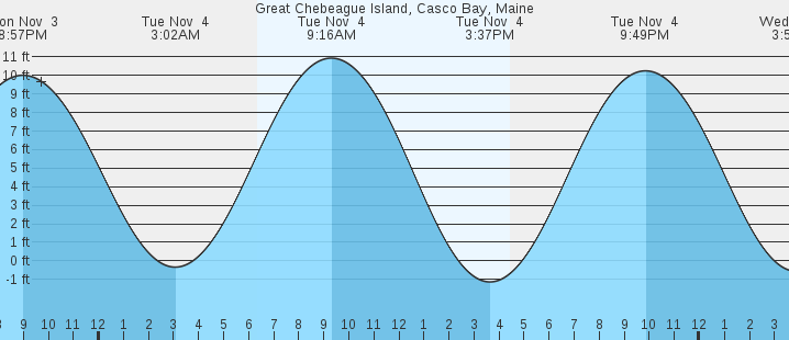 tide graph