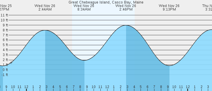 tide graph