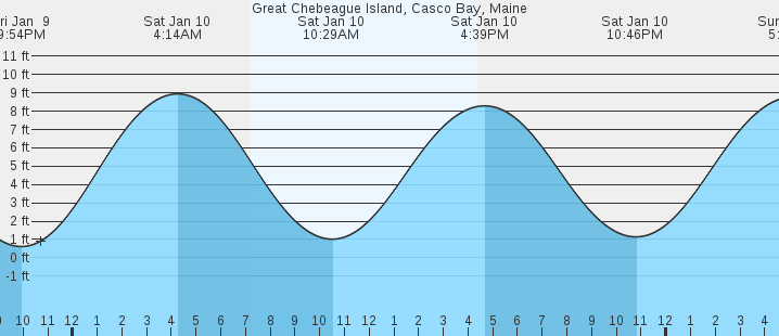 tide graph