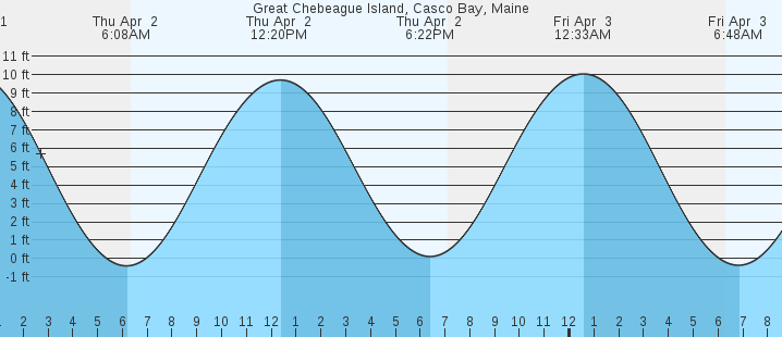 tide graph