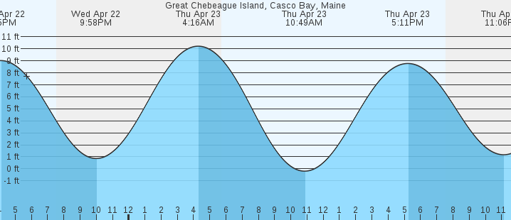 tide graph