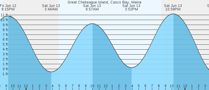 tide graph