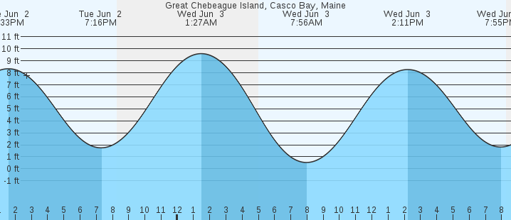 tide graph