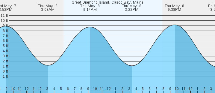 tide graph