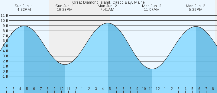 tide graph