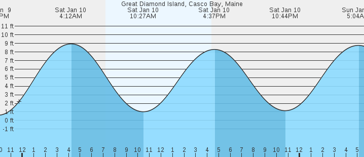 tide graph