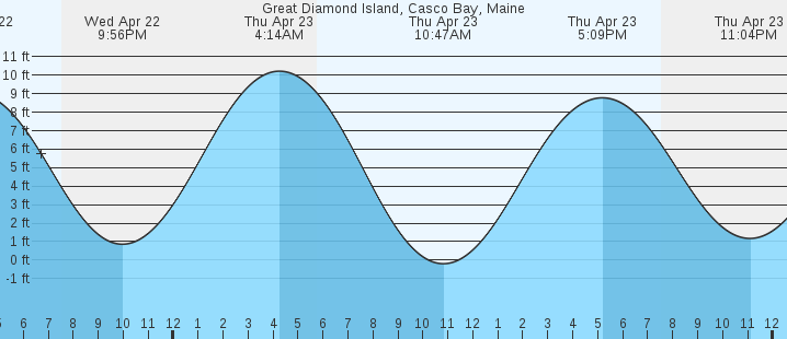 tide graph