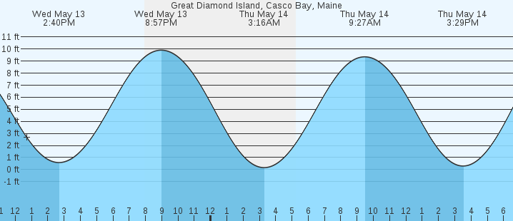 tide graph