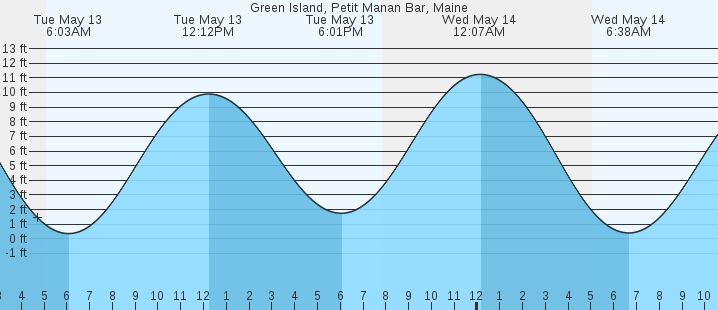 tide graph