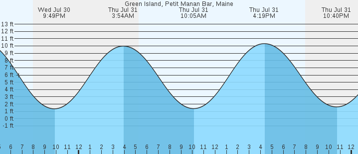 tide graph