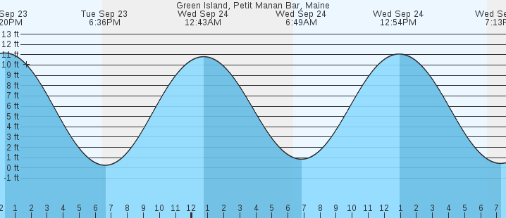 tide graph