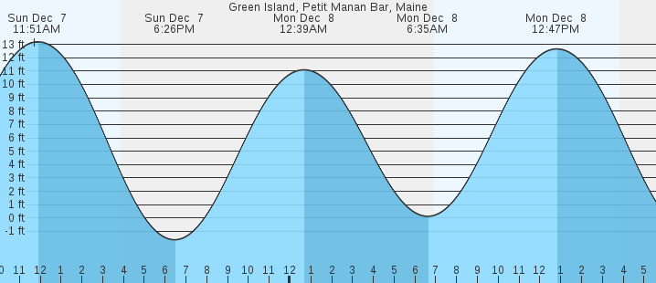 tide graph