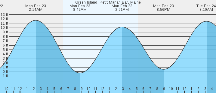 tide graph