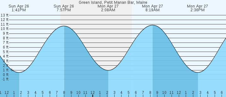 tide graph
