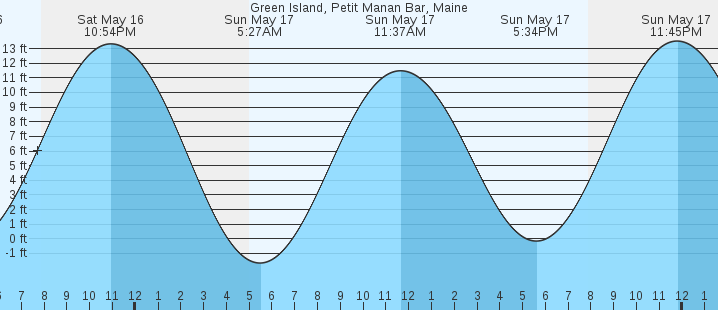 tide graph