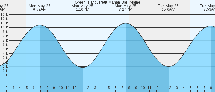 tide graph