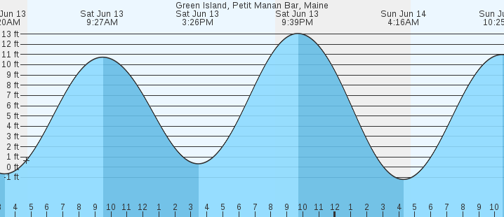 tide graph