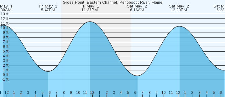 tide graph