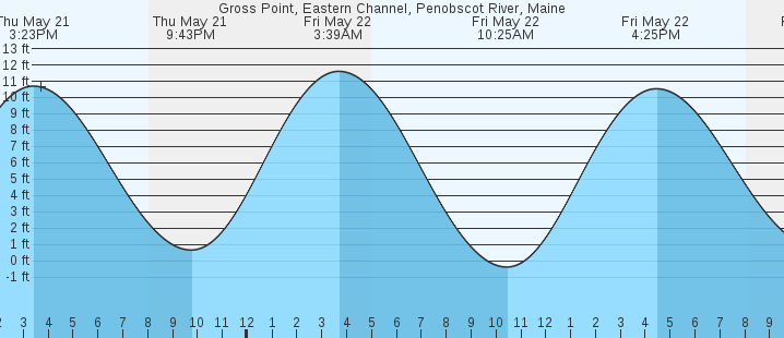 tide graph