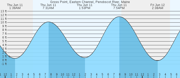 tide graph