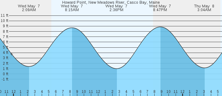 tide graph