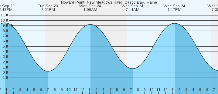 tide graph