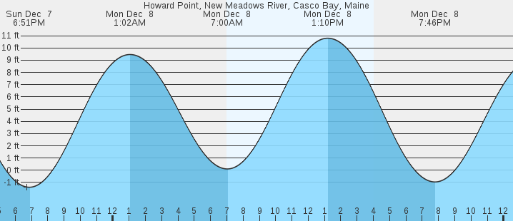 tide graph