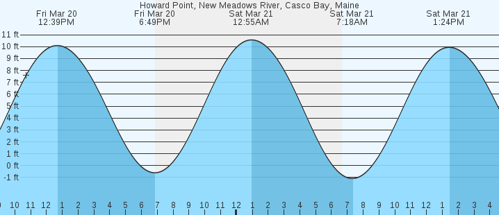 tide graph