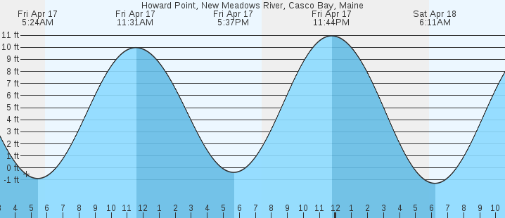 tide graph