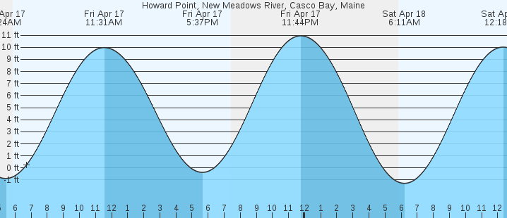 tide graph